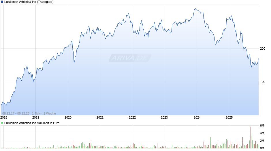 Lululemon Athletica Chart
