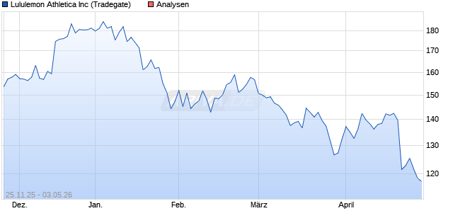 Lululemon Athletica Inc Aktie