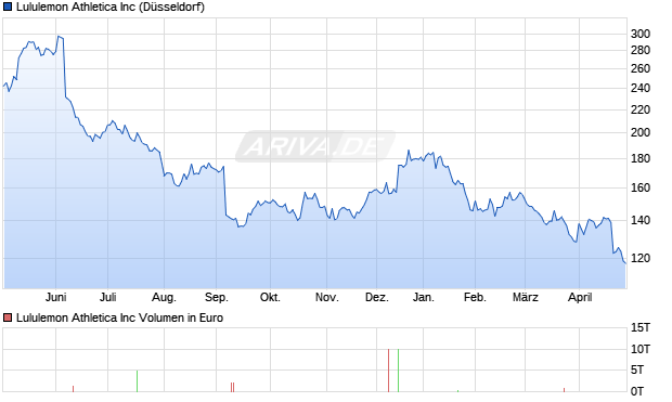 Lululemon Athletica Aktie Chart