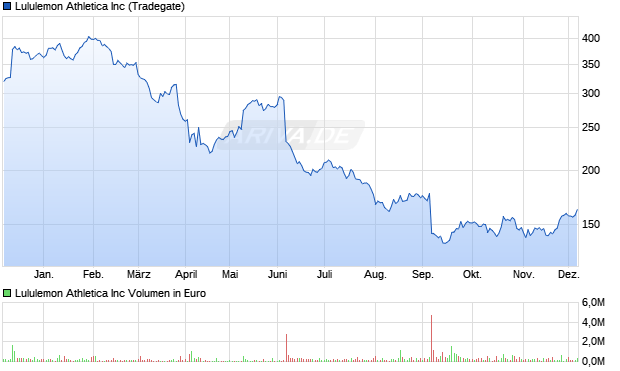 Lululemon Athletica Aktie Chart