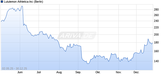 Lululemon Athletica Aktie Chart