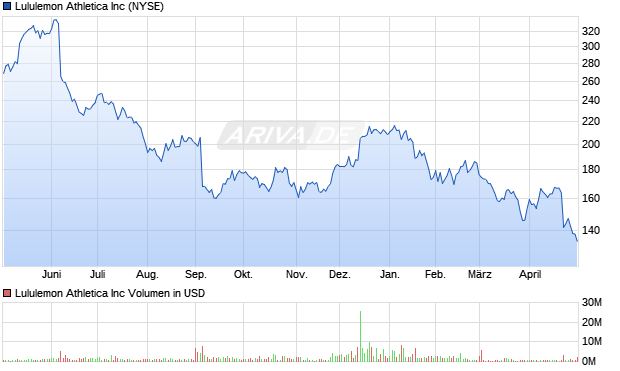 Lululemon Athletica Aktie Chart
