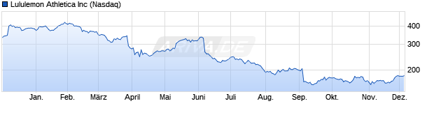 Chart Lululemon Athletica