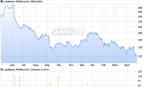 Lululemon Athletica Aktie Chart