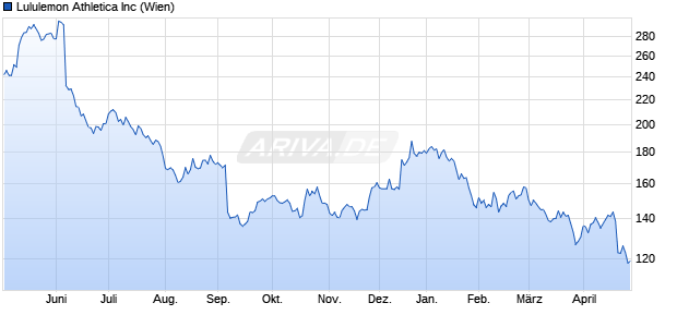 Lululemon Athletica Aktie Chart