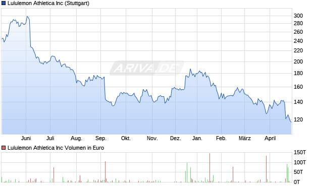 Lululemon Athletica Aktie Chart