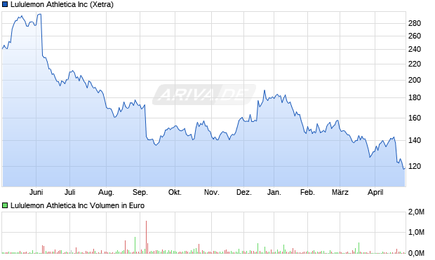Lululemon Athletica Aktie Chart