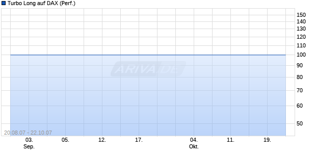 Turbo Long auf DAX (Performance) [BNP Paribas] Chart