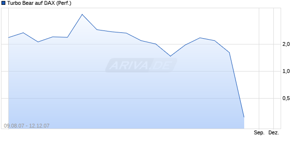 Turbo Bear auf DAX (Performance) [Citi] Chart