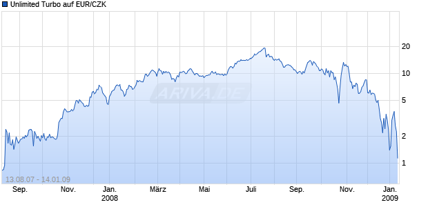 Unlimited Turbo auf EUR/CZK [Dresdner Bank] Chart