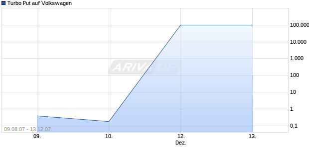 Turbo Put auf Volkswagen [HSBC Trinkaus & Burkhardt] Chart