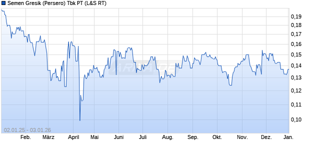 Semen Gresik (Persero) Tbk PT Aktie Chart