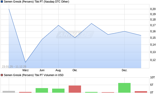 Semen Gresik (Persero) Tbk PT Aktie Chart