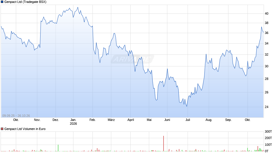 Genpact Chart
