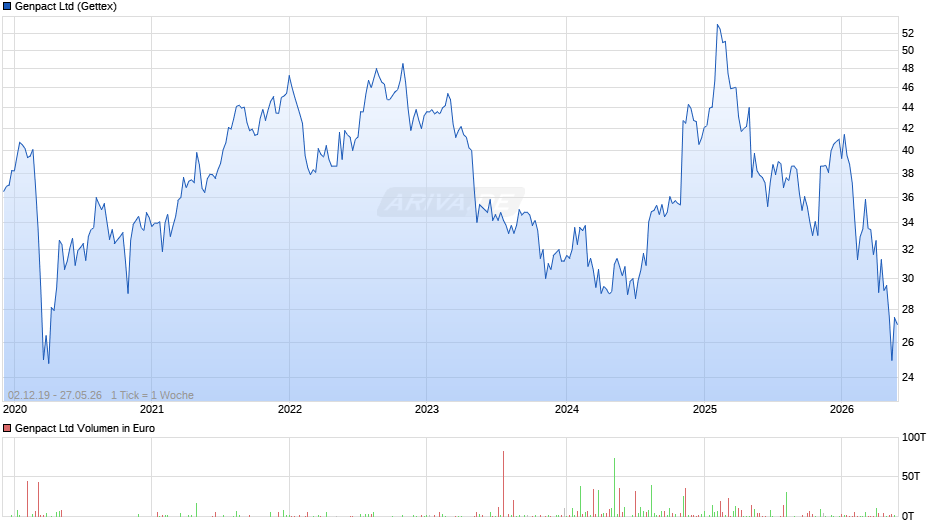Genpact Chart
