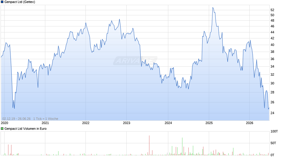 Genpact Chart