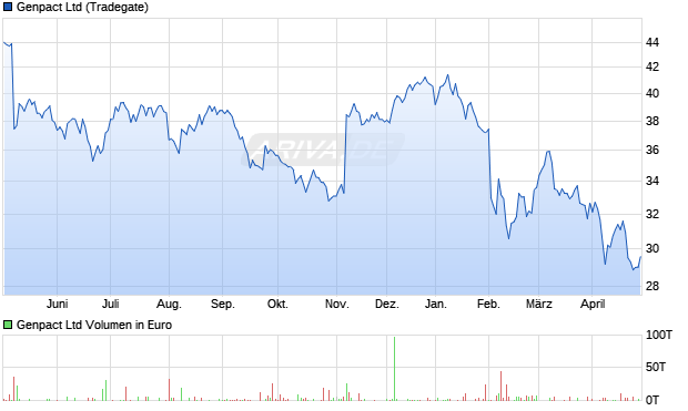 Genpact Aktie Chart