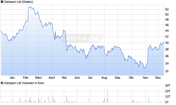 Genpact Aktie Chart