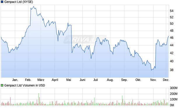 Genpact Aktie Chart