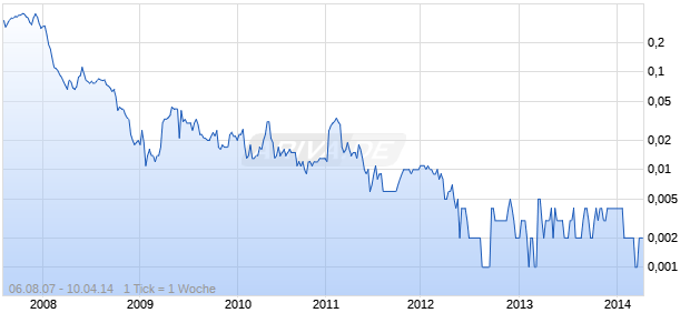 GULF MINES LTD Chart