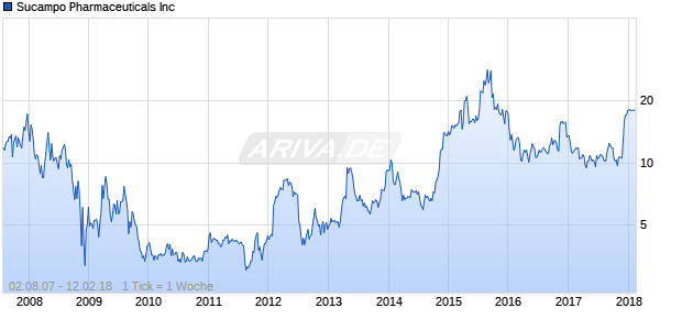 Sucampo Pharmaceuticals Inc Chart