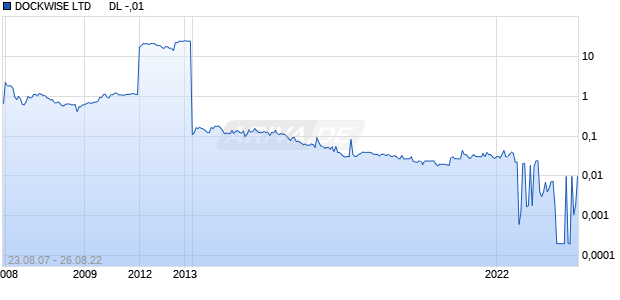 DOCKWISE LTD      DL -,01 Chart
