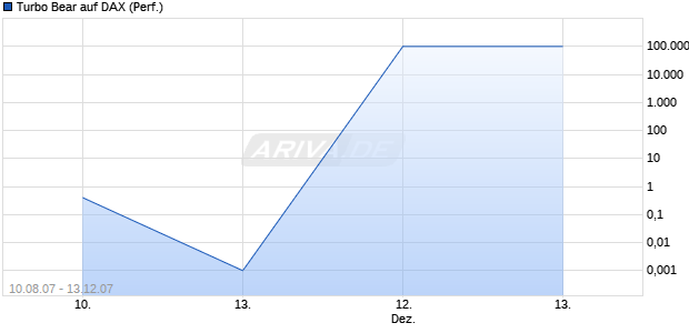 Turbo Bear auf DAX (Performance) [Commerzbank] Chart