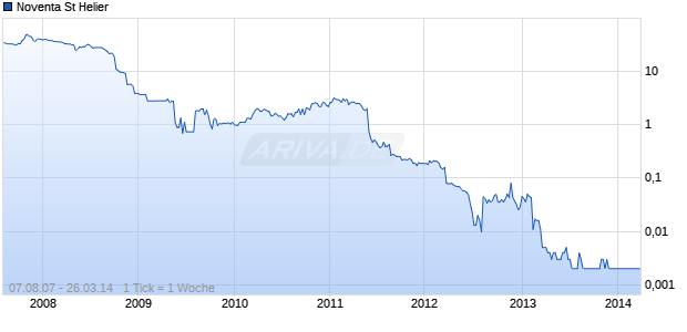 Noventa St Helier Chart