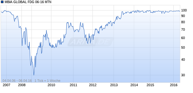MBIA GLOBAL FDG 06-16 MTN Chart