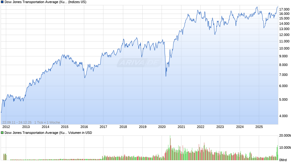 Dow Jones Transportation Average (Kurs) Chart