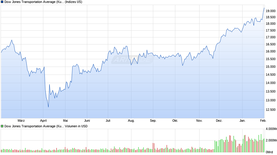 Dow Jones Transportation Average (Kurs) Chart