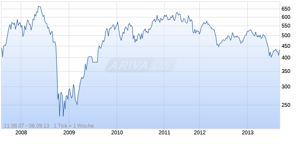 BNY MELL LATIN AMERICA ADR TR Chart