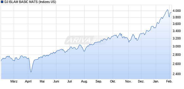 DJ ISLAM BASIC MATS Chart