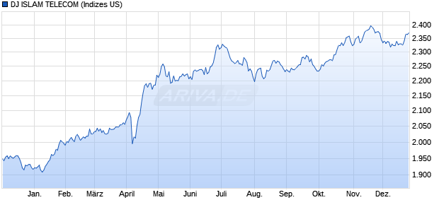 DJ ISLAM TELECOM Chart