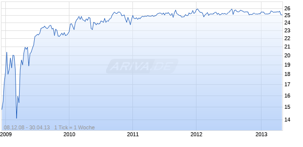 Berkley WR Capital Trust II Chart
