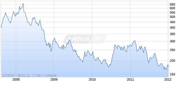 S&P GSCI WHEAT INDEX TOT Chart