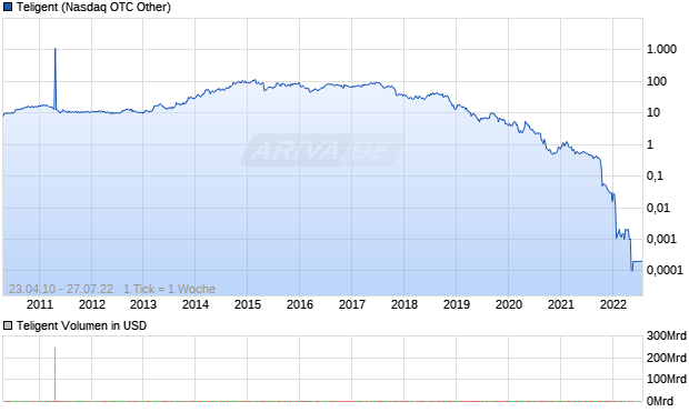 Teligent Aktie Chart