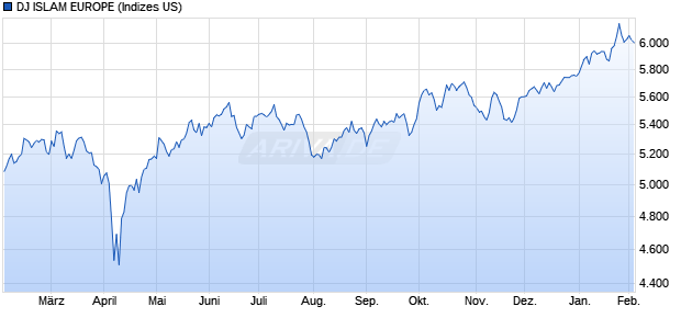 DJ ISLAM EUROPE Chart