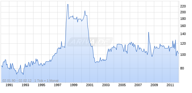 Triumph International Chart