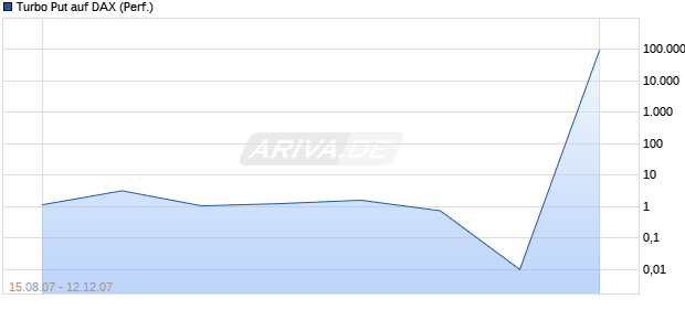 Turbo Put auf DAX (Performance) [HSBC Trinkaus & Burkhardt] Chart