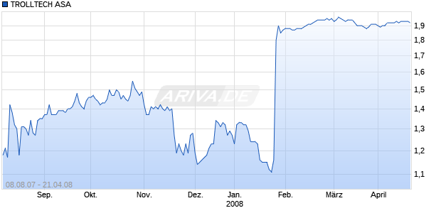 TROLLTECH ASA      NK-,04 Chart