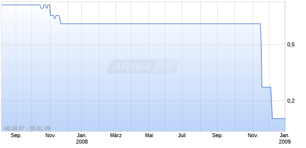 MSR TECHNOLOGIES INC. Chart