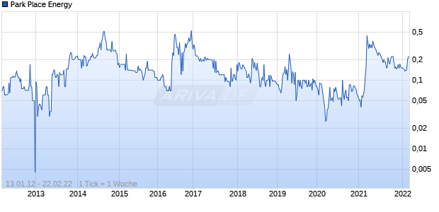 Park Place Energy Chart