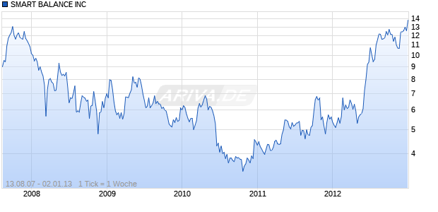 SMART BALANCE INC Chart