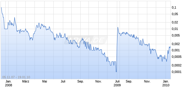 BEDERRA CORP Chart