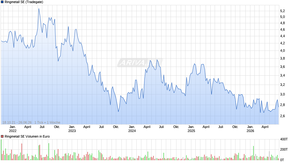 Ringmetall Chart