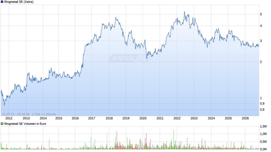 Ringmetall Chart