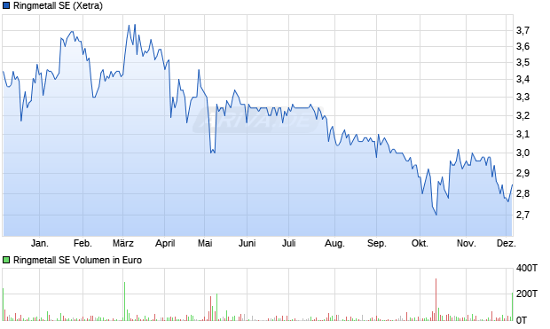 Ringmetall Aktie Chart