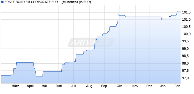 Performance des ERSTE BOND EM CORPORATE EUR R01 (A) (WKN A0MTAH, ISIN AT0000A05HQ5)