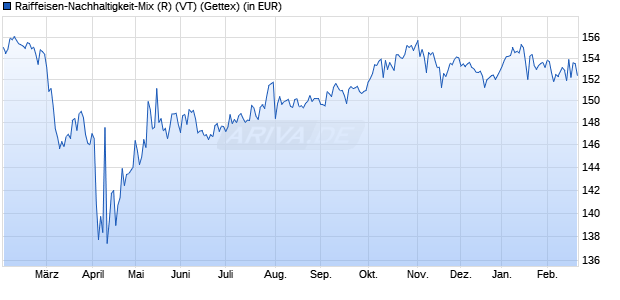 Performance des Raiffeisen-Nachhaltigkeit-Mix (R) (VT) (WKN 622865, ISIN AT0000785381)